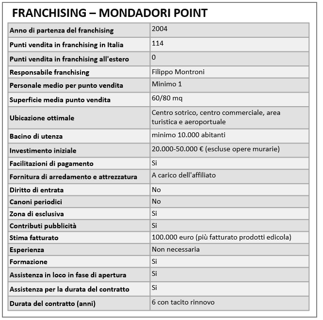 Aprire un negozio in franchising di Mondadori Point